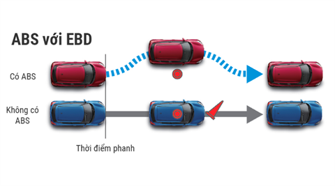 4 phanh đĩa,  ABS Và EBD