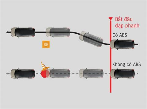 Hệ thống chống bó cứng phanh (ABS) & Phân phối lực phanh điện tử (EBD)